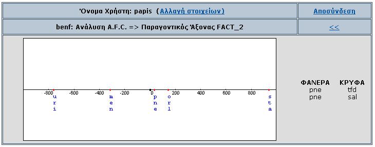 5. Παραγοντικοί Άξονες & Παραγοντικά Επίπεδα Υπάρχει δυνατότητα σχεδίασης ενός