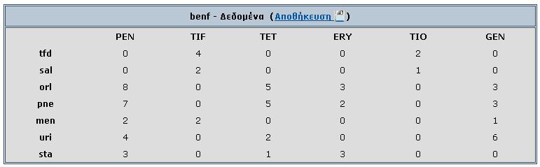 (Εικόνα 5) Εικόνα 5 Οι διαθέσιμες επιλογές για τον κάθε πίνακα δεδομένων