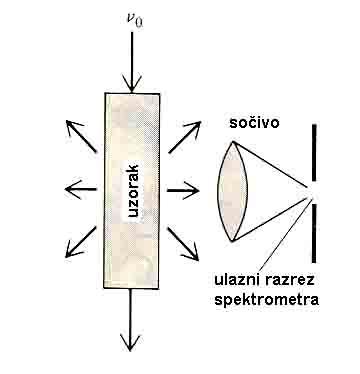 fokusira se ka ulaznom razrezu spektrometra koji snima intenzitet I u funkciji frekvencije, I = f (ν), kao na slici, što predstavlja Ramanski spektar. Slika.