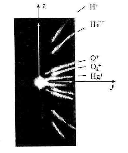 Ako snop sadrži čestice sa različitim odnosima q/m, tada odnos q/m može istovremeno da se odredi za sve prisutne jonske vrste što je osnova savremene masene spektrometrije.