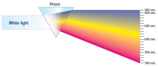 κατηγορίες. Η πρώτη κατηγορία περιλαμβάνει τις επιφάνειες των οποίων ο συντελεστής ανάκλασης δεν εξαρτάται από το μήκος κύματος της φωτεινής ακτινοβολίας.