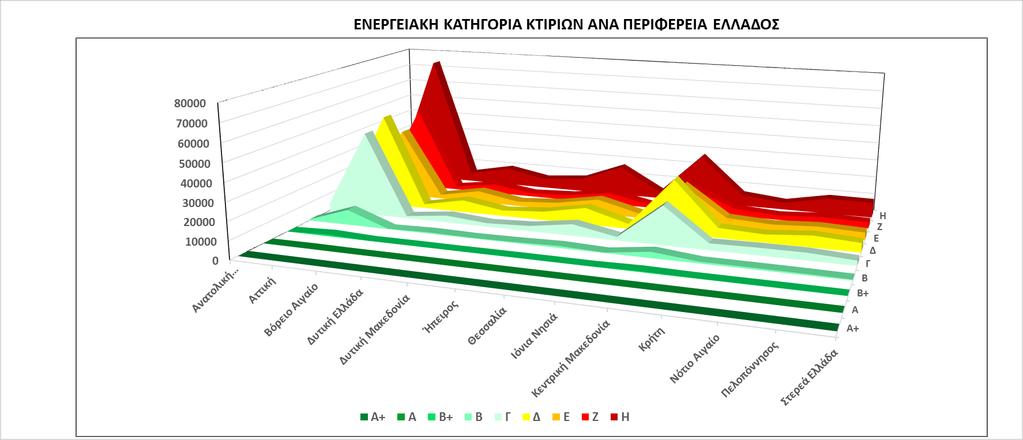 Σ ε λ ί δ α 11 Η κατανομή των κτιρίων ανά κατηγορία ενεργειακής απόδοσης (Α+, Α, Β+, Β, Γ - Η) και ανά περιφέρεια της Ελλάδος για τη χρονική περίοδο 2011-2015 παρουσιάζεται αναλυτικά παρακάτω.