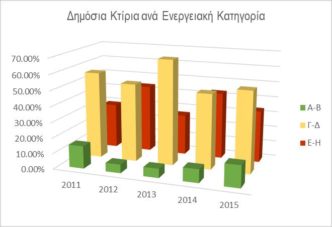 Σ ε λ ί δ α 15 3.4. Δημόσια κτίρια Έτος Πλήθος ΠΕΑ Εμβαδόν Συνολικής Επιφανείας κτιρίων (m 2 ) κατανάλωση kg CO 2 /m 2 Εν. Θέρμανση Εν. Ψύξη Εν. ΖΝΧ Εν. Φωτισμό Εν. ΑΠΕ και ΣΗΘ Ενέργειας 2015 665 1.