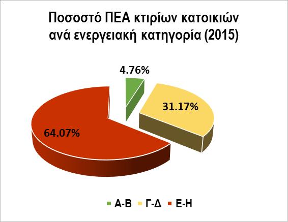 Επίσης, η συνολική επιφάνεια των κτιρίων που καλύπτουν τα εκδοθέντα ΠΕΑ του έτους 2015 είναι 7.922.883,86 m 2 (4.992.330,29 m 2 στη Νότια Ελλάδα και 2.930.553.