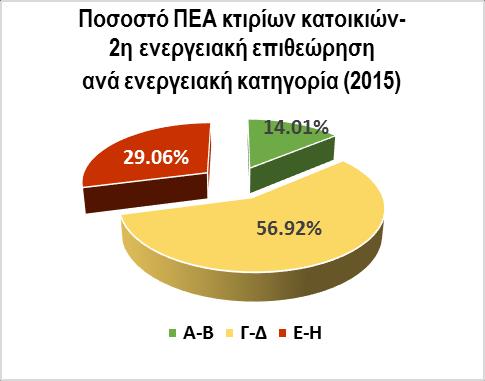 Σημειώνεται ότι, το έτος 2014, το 53,81% των κατοικιών μετά τις ενεργειακές επεμβάσεις κατατασσόταν στην ενεργειακή κατηγορία Γ-Δ και το 7,42% στην αντίστοιχη Α-Β.