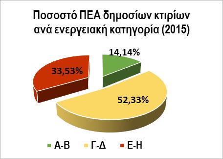 409 ΠΕΑ στη Βόρεια Ελλάδα), τα οποία καλύπτουν συνολική επιφάνεια αυτών ίση με 304.074,2 m 2 αύξηση κατά 63,7% σε σύγκριση με το έτος 2014 (185.717,04 m 2 ).