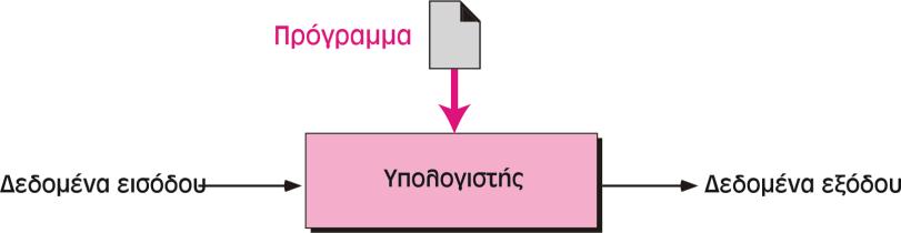 17 Μοντέλο Turing: Ο Υπολογιστής ως Προγραµµατιζόµενος Επεξεργαστής Δεδοµένων (1/2) Πρόγραµµα (Program) είναι ένα σύνολο εντολών που καθοδηγούν τον υπολογιστή τι να κάνει µε τα