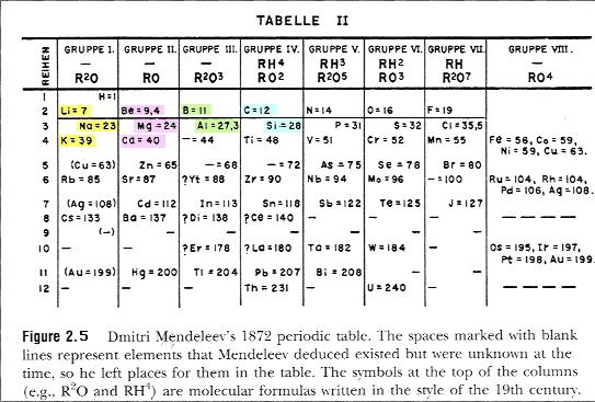 Πώς γνώριζε ο Mendeleev ότι το στοιχείο κάτω από το Al θα έπρεπε να έχει μάζα 44; Προβλεπόμενα