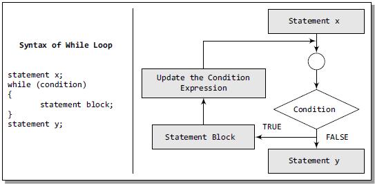 char ch; printf("\n Enter any character : "); scanf("%c", &ch); switch(ch) case A : case a : printf("\n %c is VOWEL", ch); case E : case e : printf("\n %c is VOWEL", ch); case I :