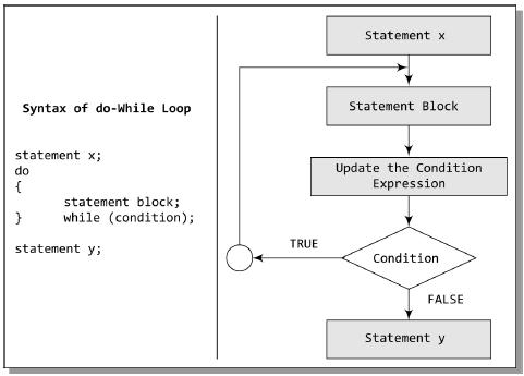 int n, m, i, sum =0; printf("\n Enter the value of m : "); scanf("%d", &m); i=m; printf("\n Enter the value of n : "); scanf("%d", &n); while(i<=n) sum = sum + i; i = i + 1; printf("\n The