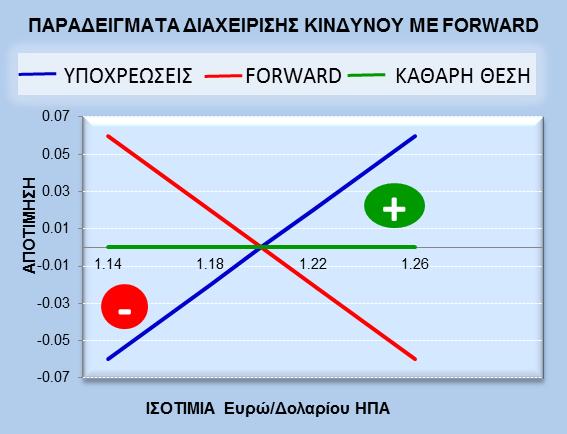 Forward Συμφωνία κατοχύρωσης σταθερής συναλλαγματικής ισοτιμίας ΠΕΡΙΓΡΑΦΗ Συμφωνία ανταλλαγής νομισμάτων σε προκαθορισμένη ισοτιμία, ποσό και ημερομηνία στο μέλλον.