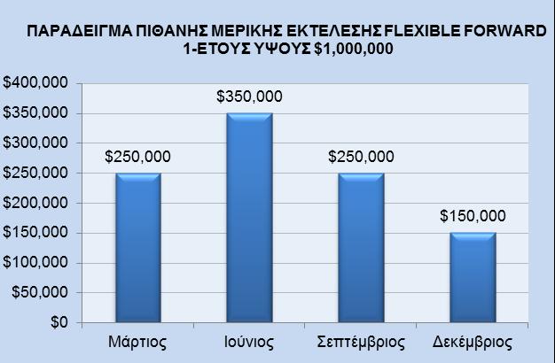 Ο Ι Λ Υ Σ Ε Ι Σ Μ Α Σ Flexible Forward Συμφωνία Forward ανοιχτού χρόνου εκτέλεσης ΠΕΡΙΓΡΑΦΗ ΧΑΡΑΚΤΗΡΙΣΤΙΚΑ ΚΑΙ ΠΛΕΟΝΕΚΤΗΜΑΤΑ ΠΑΡΑΔΕΙΓΜΑ Συμφωνία ανταλλαγής νομισμάτων σε προκαθορισμένη ισοτιμία, ποσό