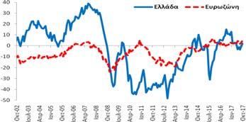 Λιανικό Εμπόριο (Στάθμιση: 5%) δείκτης εμπιστοσύνης στο λιανικό εμπόριο (2,0 ΜΔ)