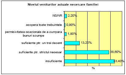 Activităţi de spectacole, culturale si recreative 67,1 0,8 1,5 0,9 Alte activităţi de servicii 141,2 1,7 3,6 2,1 Sursa datelor: INSSE, baza de date TEMPO online Structura populatiei ocupate civile pe