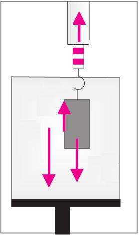 Cauza aortizãrii, adicã a reducerii aplitudinii în cursul oscilaþiilor, este pierderea de energie datoratã frecãrilor care apar în ediile vâscoase (vezi ).