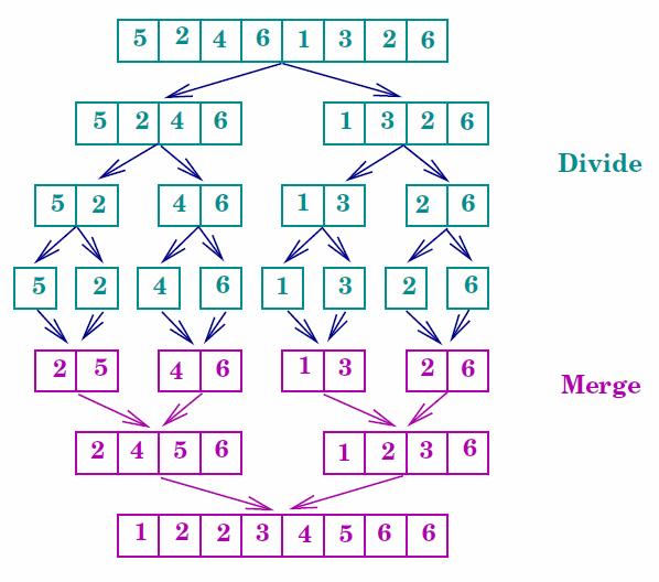 Mergesort: ταξινόμηση με