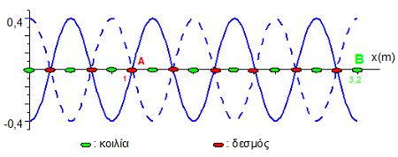 Άσκηση. Δύο εγκάρσια αρμονικά κύματα με το ίδιο πλάτος και την ίδια συχνότητα διαδίδονται με αντίθετες κατευθύνσεις σε γραμμικό ελαστικό μέσο το οποίο ταυτίζεται με τον οριζόντιο άξονα x Οx.