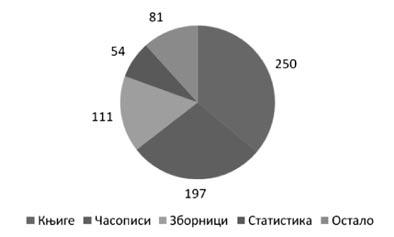 423 Слика 2. Структура цитираних извора у ЗМСДН у 2010.