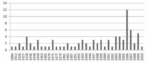 424 Табела 2. Број цитирања радова из домаћих часописа у ЗМСДН у 2010.