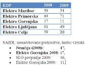 Agencija analizira in v PoroËilu o kakovosti oskrbe z elektriëno energijo objavi podatke, ki se uporabljajo v postopkih reguliranja.