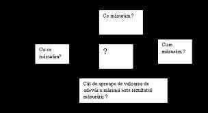 Mărimi fizice Mărimile fizice caracterizează proprietăţile fizice ale materiei (de exemplu: masa, densitatea), starea materiei (vâscozitatea, fluiditatea), mişcarea (viteză, acceleraţie) sau anumite