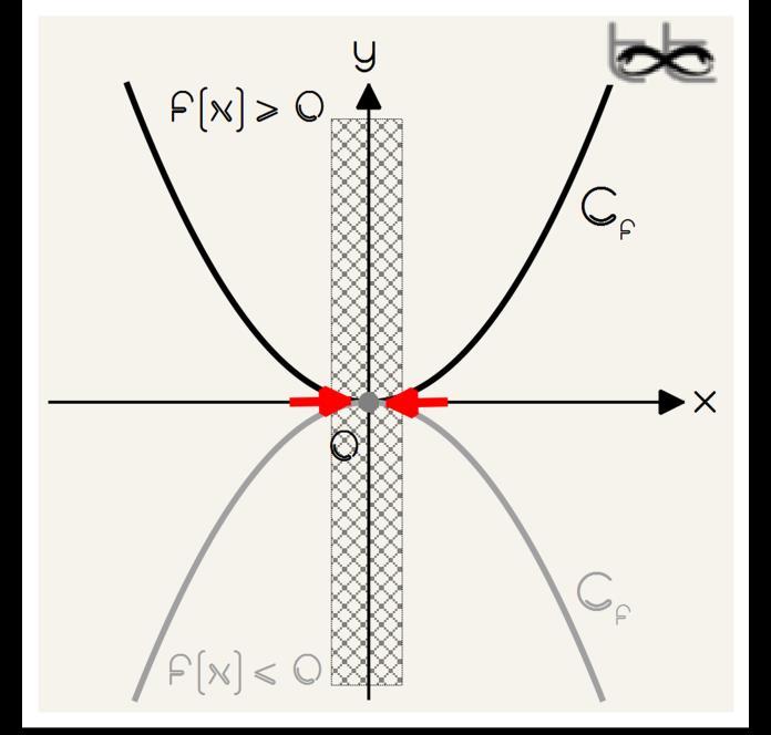 f(x) 0 (αν υπάρχει το όριο) παράδειγμα αν f(x)=χ >0 για κάθε χ x 0 ενώ