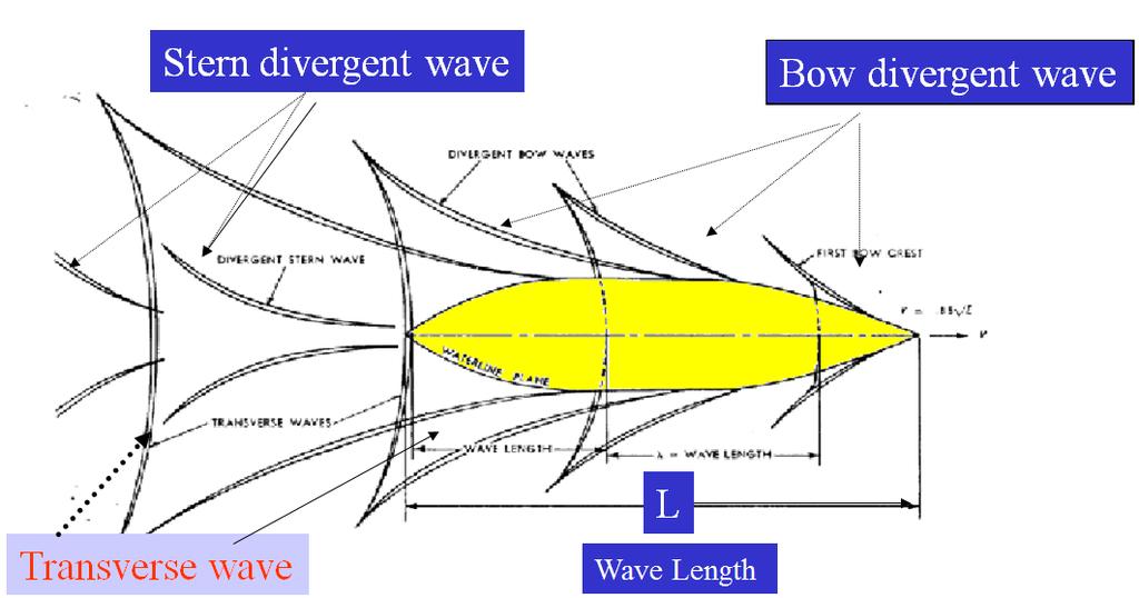 Pattern de valuri Rezistenţa de val nu poate fi determinată cu exactitate prin simple relaţii empirice. Ea se măsoară de obicei în cadrul testărilor din bazine a modelelor de navă.
