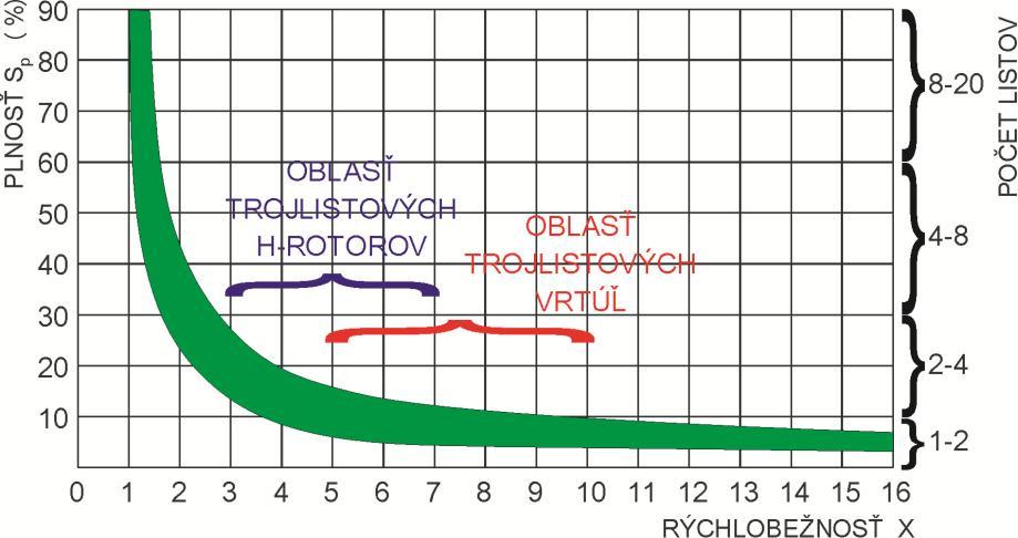 V tomto rámci sa budeme pohybovať pri návrhu nášho H-rotora. Zrekapitulujme si: - Zametaná plocha cca 2m 2. - Máme optimalizovaný vysokoúčinný alternátor s menovitým výkonom 200 Watt.