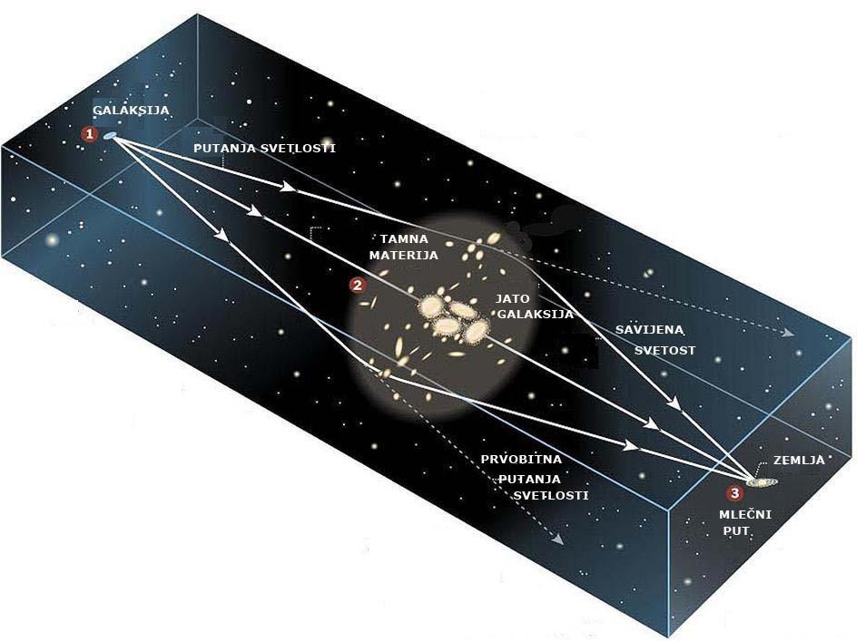gravitacionih sočiva (slika 4). Ovo dovodi do izobličavanja izgleda posmatrane galaksije.