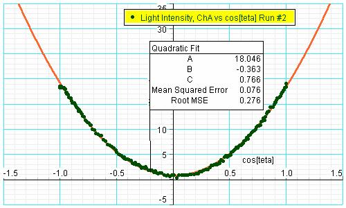 גרף : תלות עוצמת האור ב - cosθ הצג חלון: גרף ) Graph עוצמת האור כפונקציה של.(cos θ הקש: Fit ובחר: Quadratic Fit (קו מגמה ריבועי) והדפס את הגרף (גרף ).. מדוע הגרף מתואר על-ידי פונקציה ריבועית?