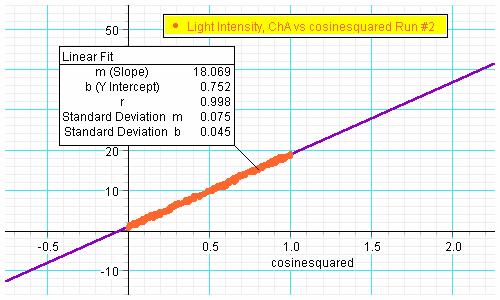 3. הצג את חלון הגרף: Graph 3 (עוצמת האור כפונקציה ). cos θ הקש: Fit ובחר: Linear Fit (קו מגמה ליניארי) והדפס את הגרף (גרף 3). מדוע קבלת קו ישר? = I x I 0 נציב.