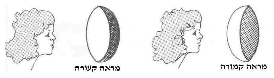 פרק ד' - מראות כדוריות כפי שהזכרנו קודם לכן לא כל המראות הן מראות מישוריות.
