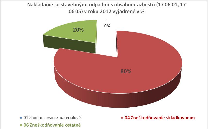 Pri nakladaní prevažuje zneškodňovanie nad zhodnocovaním.