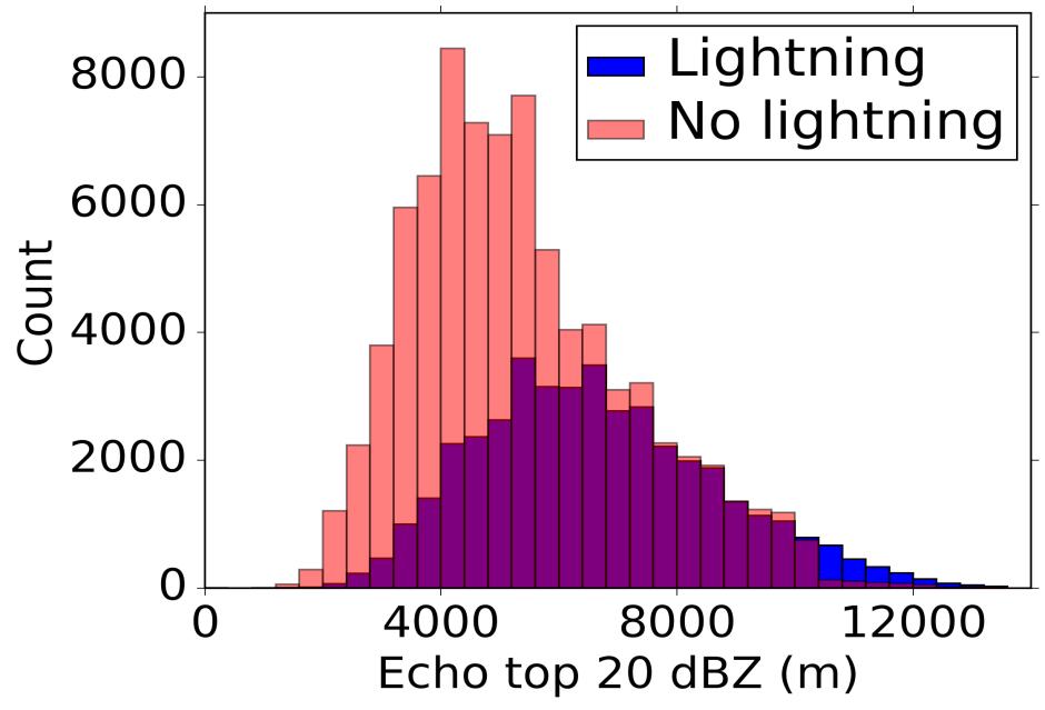 Välkude detekteerimiseks parima parameetri leidmine Peegelduse kõrgus 20 dbz (ET20) saavutas kõrgeima CSI väärtuse (0.