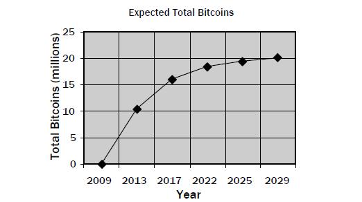 14 I. Εξόρυξη (Mining) Ο κάθε χρήστης που εμπλέκεται στο δίκτυο του Bitcoin είναι δυνατόν να αποκτήσει bitcοins χωρίς να τα αγοράσει από άλλους χρήστες.