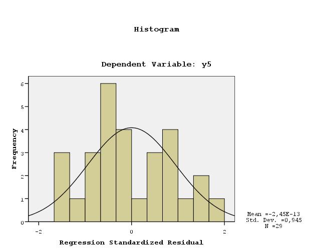 Primer polinomske regresije rezultati ob pravilni specifikaciji Model 1 Model Summary b Adjusted Std. Error of R R Square R Square the Estimate 1,000 a 1,000 1,000,48418 a.