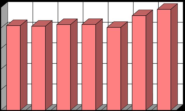 ΣΤΑΤΙΣΤΙΚΗ 2014 Β3-α Αστικές Πυρκαγιές ανά Ημέρα έτους 2014 ΗΜΕΡΕΣ Αριθμός Συμβάντων Ποσοστό Δευτέρα 2.059 13,69% Τρίτη 2.044 13,59% Τετάρτη 2.084 13,85% Πέμπτη 2.086 13,87% Παρασκευή 2.