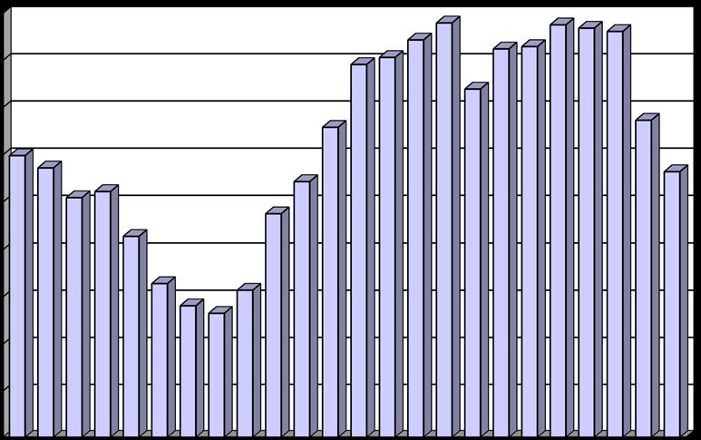 ΣΤΑΤΙΣΤΙΚΗ 2014 Β3-β Κλήσεις για Αστικές Πυρκαγιές ανά Ώρα Ω Ρ Ε Σ Αριθμός Πυρκαγιών Ποσοστό 00:01-01:00 598 3,97% 01:01-02:00 572 3,80% 02:01-03:00 509 3,38% 03:01-04:00 522 3,47% 04:01-05:00 428