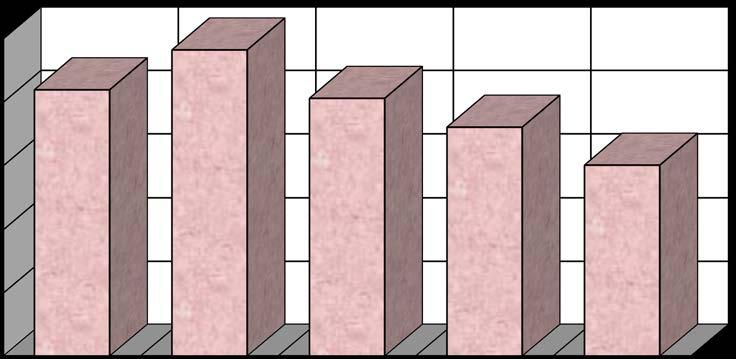 ΣΤΑΤΙΣΤΙΚΗ 2014 Β4 Πυρκαγιές κατά την 5ετία 2010-2014 Ε Τ Ο Σ Αριθμός Συμβάντων Ποσοστό Συμβάντων 2010 20.