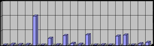 050 975 900 825 750 675 600 525 450 375 300 225 150 75 0 1.185 1 34 73 13α. Μεταφ.μέσα Ξηράς 13β.Μεταφ.μέσα Αέρος 13γ. Μεταφ.μέσα Θαλάσσης 13δ.