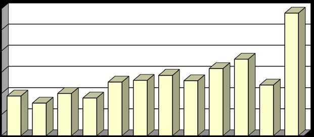 Γ3 ΣΤΑΤΙΣΤΙΚΗ 2014 Παροχές βοήθειας ανά Μήνα έτους 2014 ΜΗΝΕΣ Αριθμός Συμβάντων Ποσοστό Συμβάντων Ιανουάριος 940 5,73% Φ εβρουάριος 772 4,71% Μάρτιος 1.