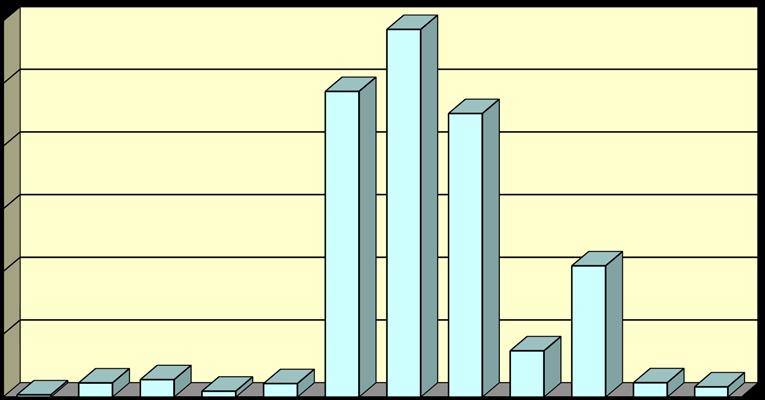 Ε5 ΜΗΝΕΣ ΣΤΑΤΙΣΤΙΚΗ 2014 Ζημιές κατά Μήνα έτους 2014 (σε στρέμματα) Δάση Δασική έκταση Αλση Χορτ/κές εκτάσεις Καλάμια - Βάλτοι Γεωργικές εκτάσεις Υπολ. Καλλιεργ.