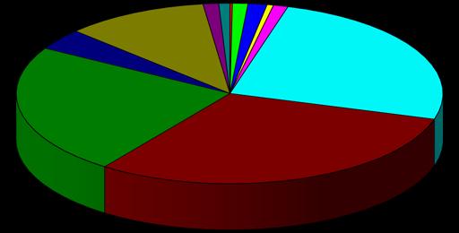 772 1,43% Απρίλιος 479 160 0 85 106 74 27 4 936 0,48% Μάϊος 62 197 0 1.284 69 517 13 5 2.146 1,11% Ιούνιος 1.010 21.786 0 2.564 623 8.367 14.352 26 48.729 25,22% Ιούλιος 1.372 12.740 26 13.009 1.