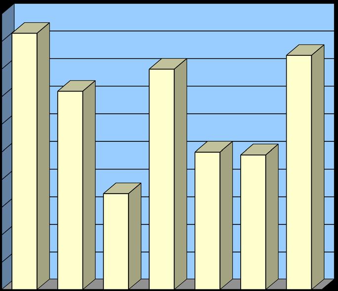 ΣΤΑΤΙΣΤΙΚΗ 2014 Ε8 Δασικές Πυρκαγιές ανά Ημέρα έτους 2014 ΗΜΕΡΕΣ Αριθμός Συμβάντων Ποσοστό Συμβάντων Δευτέρα 1.