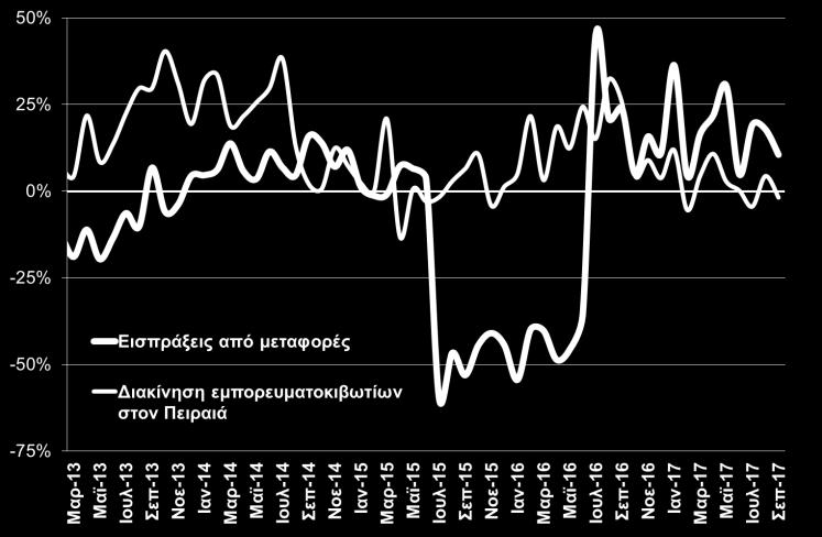 Ισοζύγιο πληρωμών: Βελτίωση παρουσίασε το ισοζύγιο πληρωμών τον Σεπτέμβριο του 2017, κυρίως λόγω της αύξησης του πλεονάσματος του ισοζυγίου υπηρεσιών και του περιορισμού του ελλείμματος στο ισοζύγιο