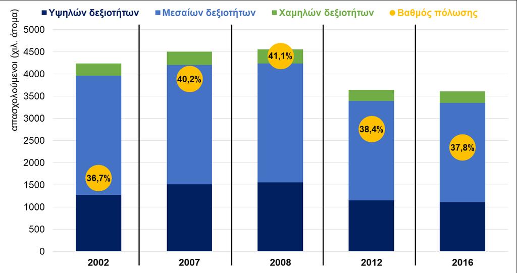 Στην Ελλάδα, στις αρχές της δεκαετίας του 2000, η απασχόληση χαρακτηριζόταν από ένα δείκτη πόλωσης 36,7% (δηλαδή, το μερίδιο των υψηλών και χαμηλών δεξιοτήτων στο σύνολο της απασχόλησης, ήταν 36,7%,