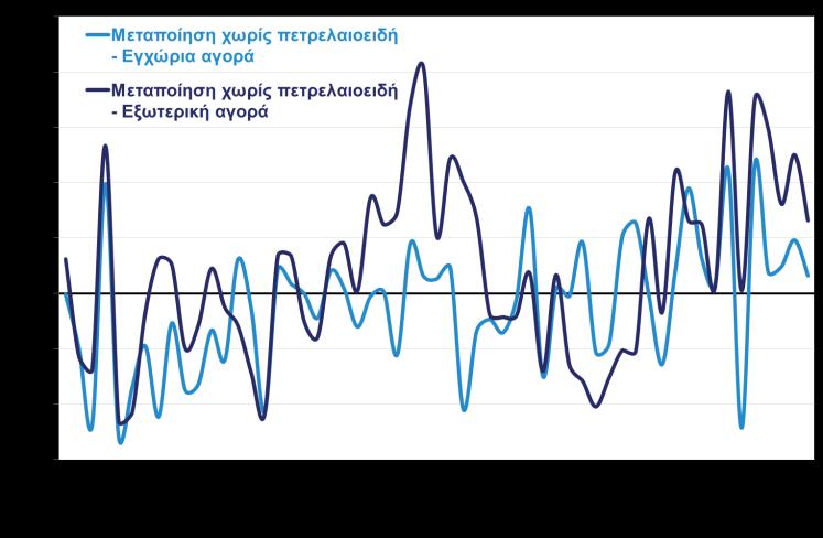 Οικονομικές εξελίξεις Βιομηχανία: Άνοδο +3,7% σε ετήσια βάση κατέγραψαν οι πωλήσεις στη μεταποίηση πλην πετρελαιοειδών τον Σεπτέμβριο του 2017, επιπλέον αύξησης +2,1% τον Σεπτέμβριο του 2016, σύμφωνα