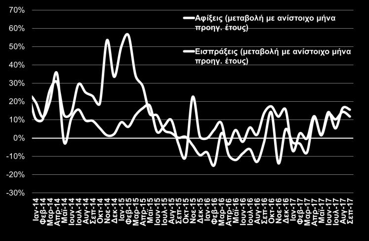τον Σεπτέμβριο του 2017, παρουσιάζοντας άνοδο +15,5% σε σύγκριση με τον αντίστοιχο μήνα του 2016.