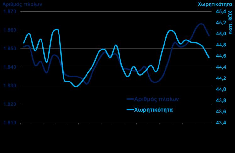 της ΕΕ-28 αυξήθηκαν κατά +26,9%. Από την πλευρά των αφίξεων, τον Σεπτέμβριο του 2017 ο αριθμός των ταξιδιωτών ανήλθε σε 4,6 εκατ.