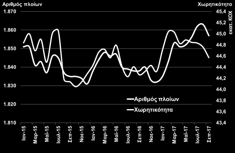 Συνολικά κατά το διάστημα Ιαν Σεπ 2017 οι ταξιδιωτικές εισπράξεις ανήλθαν σε 13 δισ.